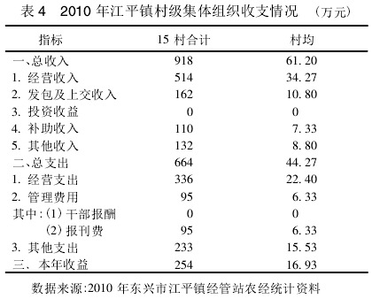 王景新等:民族自治地區(qū)村級(jí)集體經(jīng)濟(jì)發(fā)展(圖5)