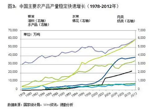 葉偉文:布局中國大農(nóng)業(yè)的投資邏輯(圖3)