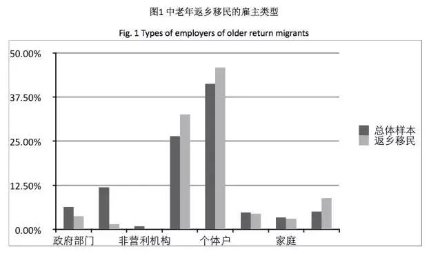 竇曉璐:中國中老年務(wù)工人員返鄉(xiāng)遷移現(xiàn)狀(圖1)