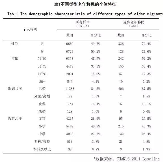 竇曉璐:中國中老年務(wù)工人員返鄉(xiāng)遷移現(xiàn)狀(圖2)