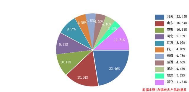 中國小麥生產(chǎn)形勢分析(圖2)