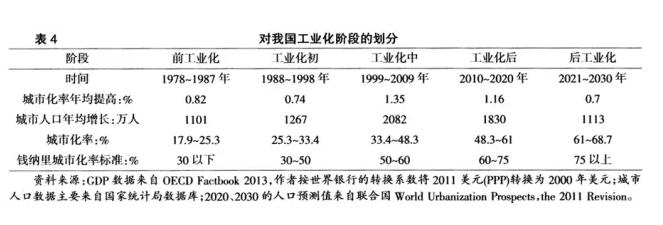 陳偉:城市化的兩個(gè)滯后與農(nóng)地轉(zhuǎn)用的長期壓力(圖4)