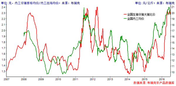 丁冬:農(nóng)業(yè)大數(shù)據(jù)在豬周期應(yīng)用(圖3)
