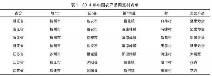 曾億武等:農(nóng)產(chǎn)品淘寶村形成機(jī)理(圖2)