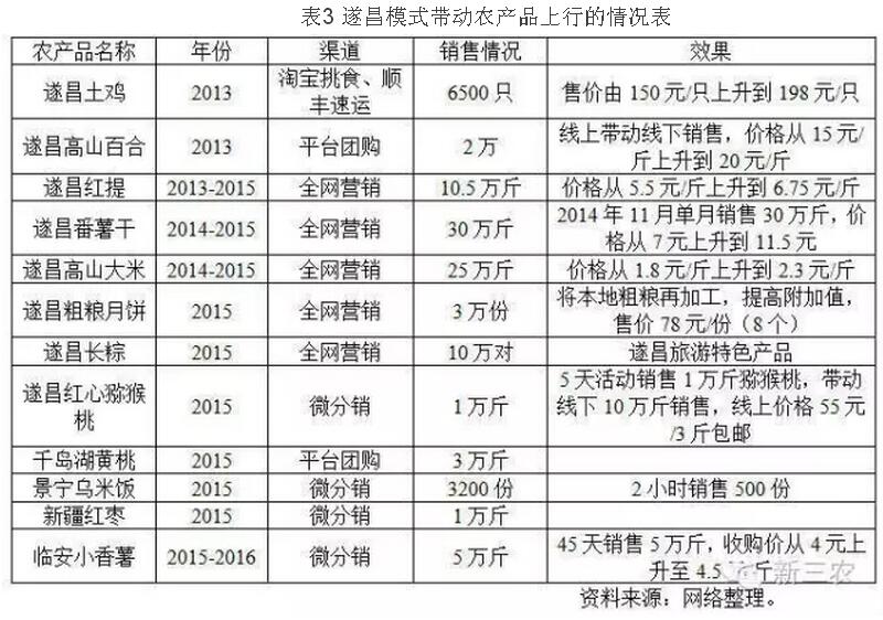 王昕天:農(nóng)村電子商務(wù)的典型模式及問題探析(圖4)