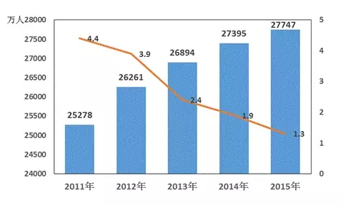 2015年農(nóng)民工監(jiān)測調(diào)查報告(圖1)