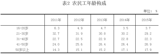 2015年農(nóng)民工監(jiān)測調(diào)查報告(圖3)