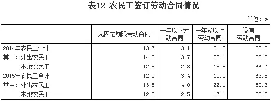 2015年農(nóng)民工監(jiān)測調(diào)查報告(圖13)