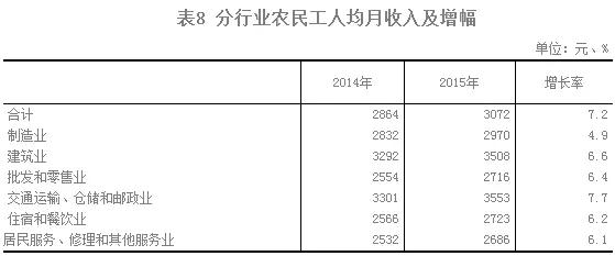 2015年農(nóng)民工監(jiān)測調(diào)查報告(圖9)
