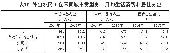 2015年農(nóng)民工監(jiān)測調(diào)查報告(圖11)