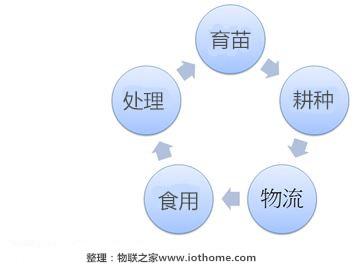 農(nóng)業(yè)物聯(lián)網(wǎng)的核心思維(圖3)