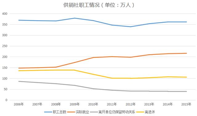 供銷社利潤為何僅沃爾瑪?shù)?5%？(圖7)