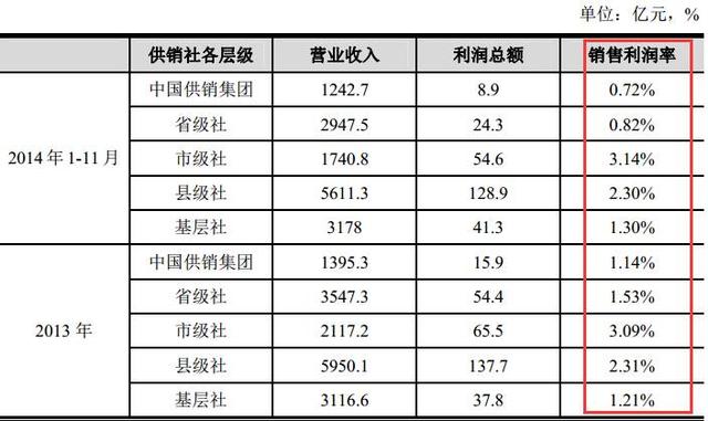 供銷社利潤為何僅沃爾瑪?shù)?5%？(圖5)