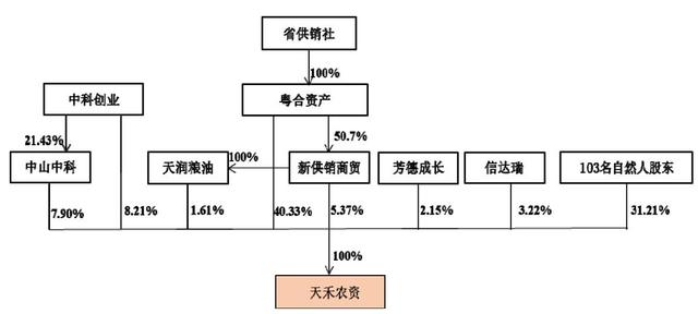 供銷社利潤為何僅沃爾瑪?shù)?5%？(圖2)