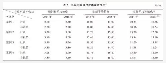 黃祖輝等:生豬產(chǎn)業(yè)組織體系、交易關(guān)系與治理機(jī)制(圖9)