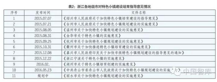 馮奎等:準(zhǔn)確把握推進(jìn)特色小鎮(zhèn)發(fā)展的政策重點(diǎn)(圖2)