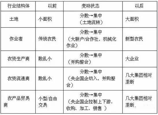 新農(nóng)業(yè)崛起給我們帶來的巨大變化(圖1)