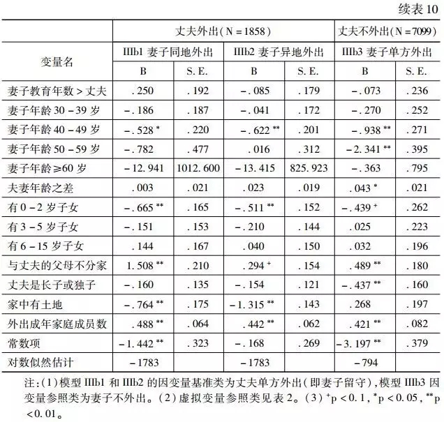 李代等:外出還是留守？(圖16)