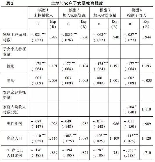 楊曄等:土地經(jīng)營規(guī)模與農(nóng)村家庭教育投資行為(圖7)