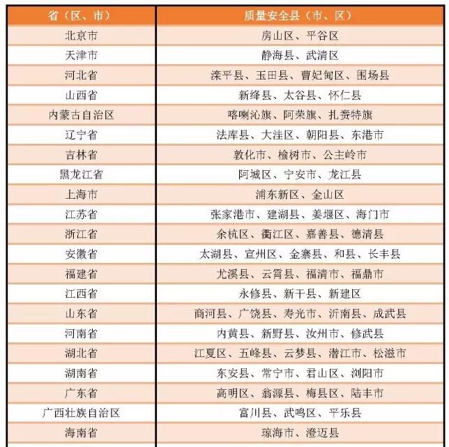 農(nóng)業(yè)部命名首批國家農(nóng)產(chǎn)品質(zhì)量安全縣、市(圖1)