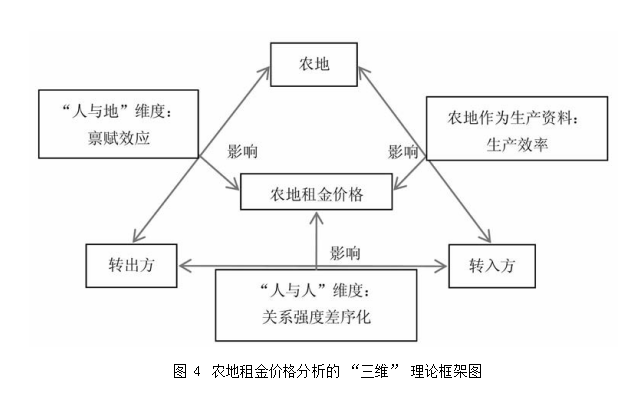 胡新艷等:農(nóng)地租約中的價(jià)格決定(圖4)