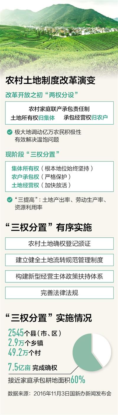 人民日?qǐng)?bào)：農(nóng)地三權(quán)分置有序?qū)嵤?土地流轉(zhuǎn)更放心
