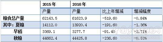 趙海:2016年農(nóng)業(yè)經(jīng)濟(jì)運(yùn)行分析與2017年展望(圖2)