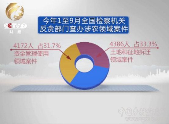 去年全國(guó)各地村官侵吞22億元(圖1)