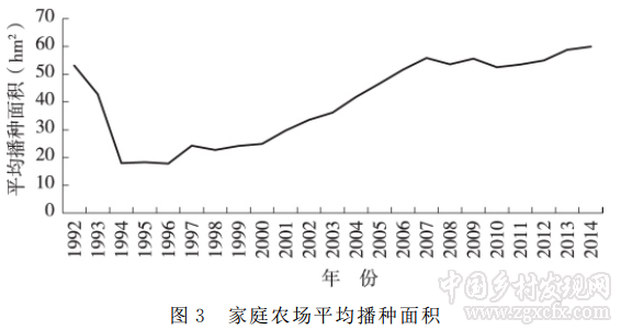 劉雨欣等:俄羅斯家庭農(nóng)場(chǎng)發(fā)展歷程與現(xiàn)狀分析(圖4)