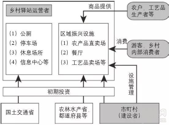 日本的鄉(xiāng)村驛站建設(shè)經(jīng)驗(yàn)及其借鑒