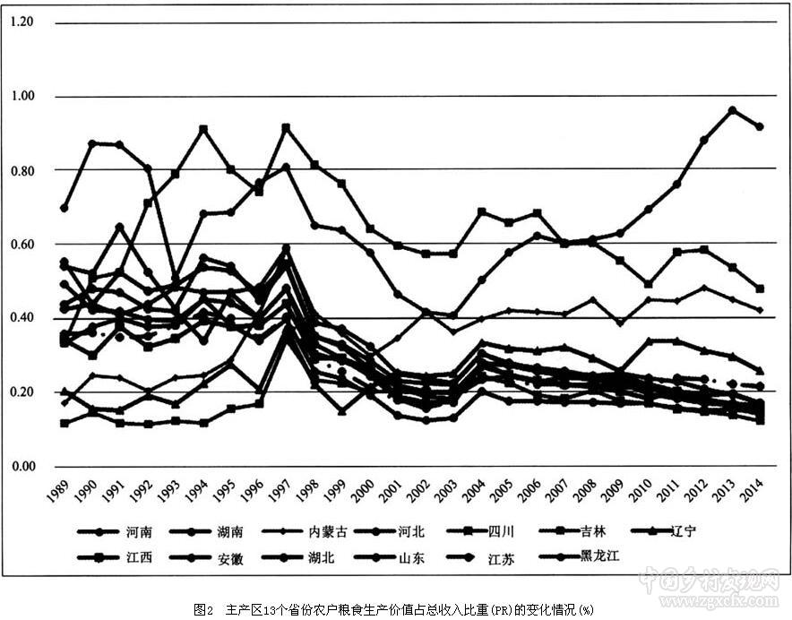 羅超平等:糧食價格波動與主產區(qū)農戶福利效應(圖7)