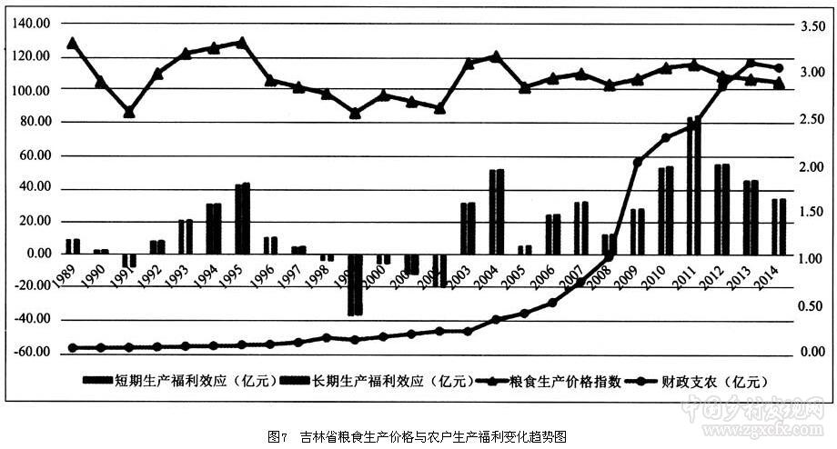 羅超平等:糧食價格波動與主產區(qū)農戶福利效應(圖10)