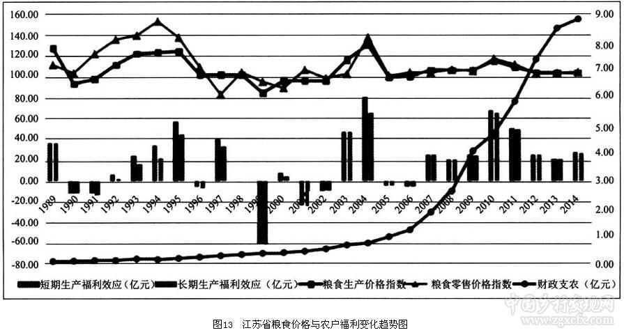 羅超平等:糧食價格波動與主產區(qū)農戶福利效應(圖16)