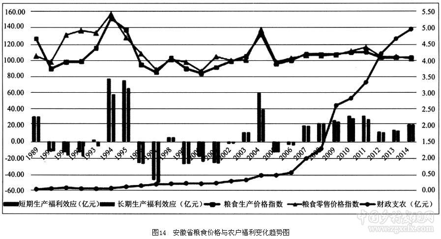 羅超平等:糧食價格波動與主產區(qū)農戶福利效應(圖17)