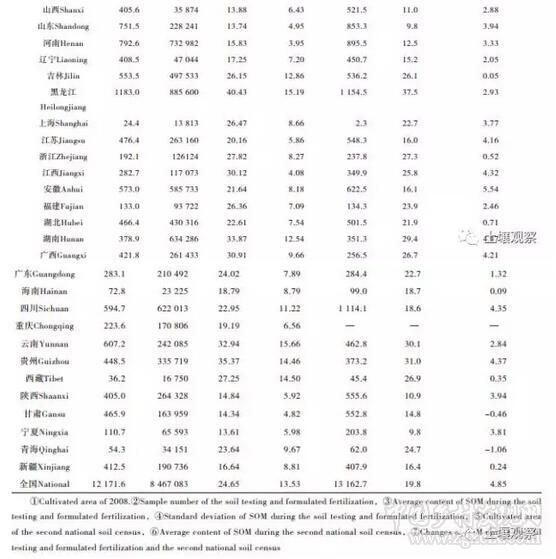 楊帆等:近30年中國(guó)農(nóng)田耕層土壤有機(jī)質(zhì)含量變化(圖5)