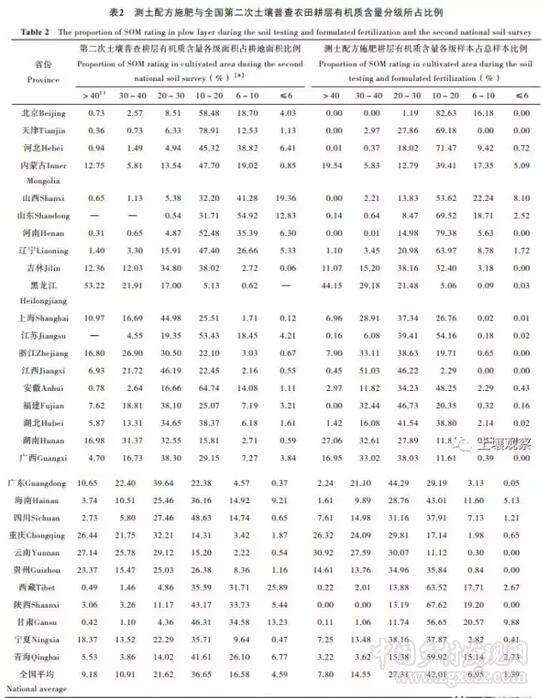 楊帆等:近30年中國(guó)農(nóng)田耕層土壤有機(jī)質(zhì)含量變化(圖9)