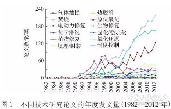 郭書(shū)海等:污染土壤修復(fù)技術(shù)預(yù)測(cè)(圖2)