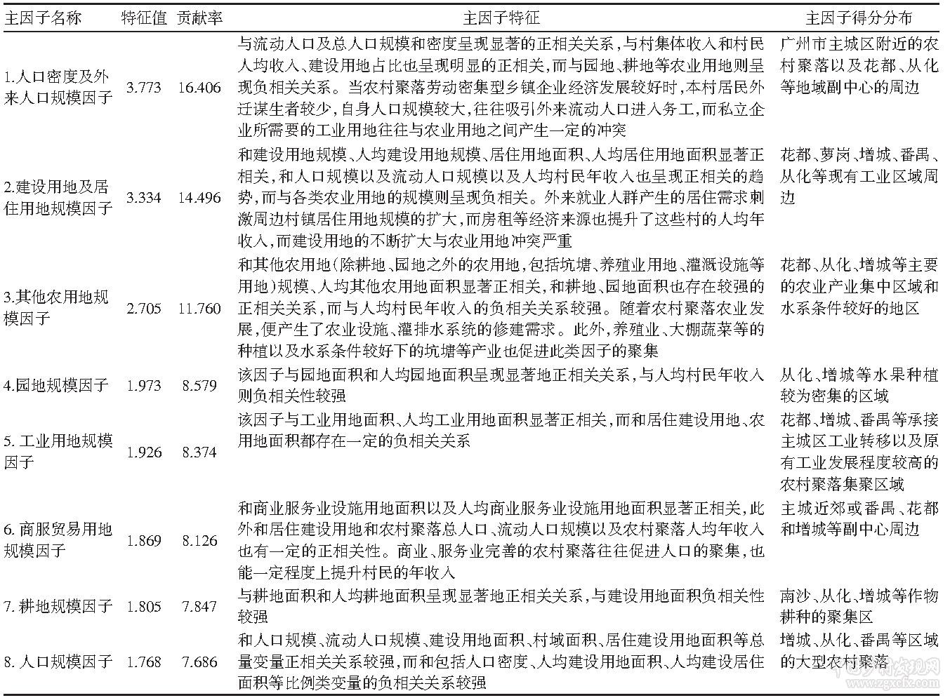朱倩瓊等:廣州市農(nóng)村聚落分類及其空間特征(圖3)