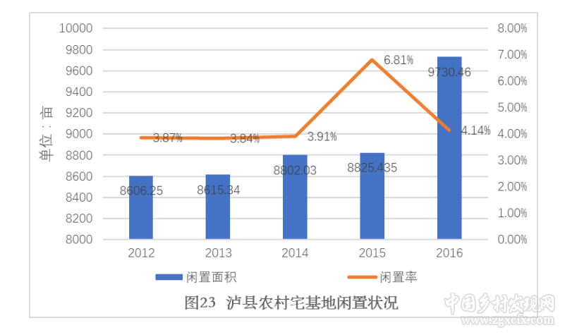 宅基地改革瀘縣收獲:鄉(xiāng)村止衰轉(zhuǎn)活(圖3)