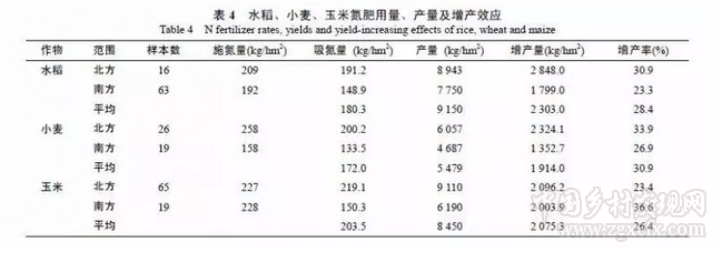 閆湘等:淺談我國主要糧食作物化肥增產(chǎn)效應(yīng)與肥料利用效率(圖7)