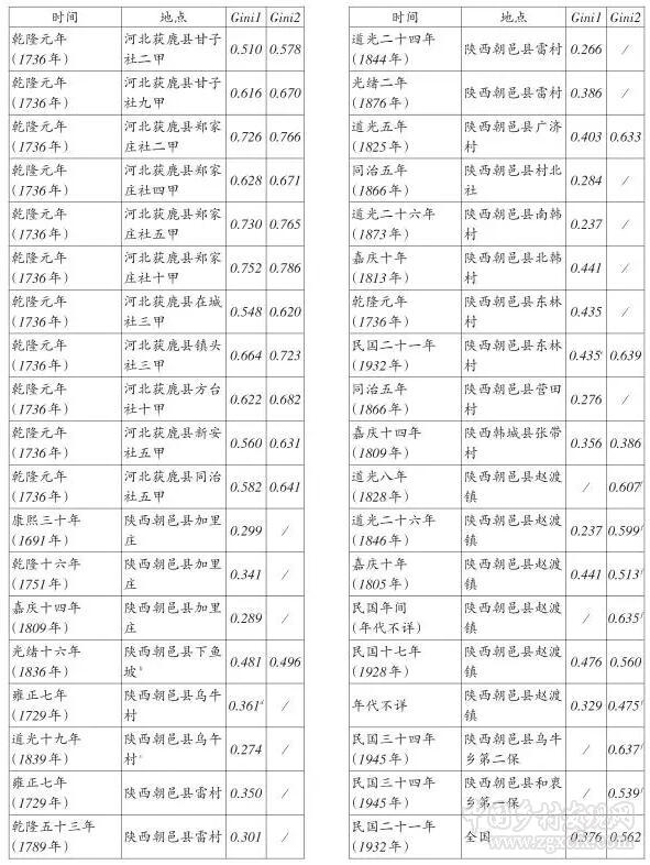 胡英澤:歷史時期地權(quán)分配研究的理論、工具與方法(圖11)