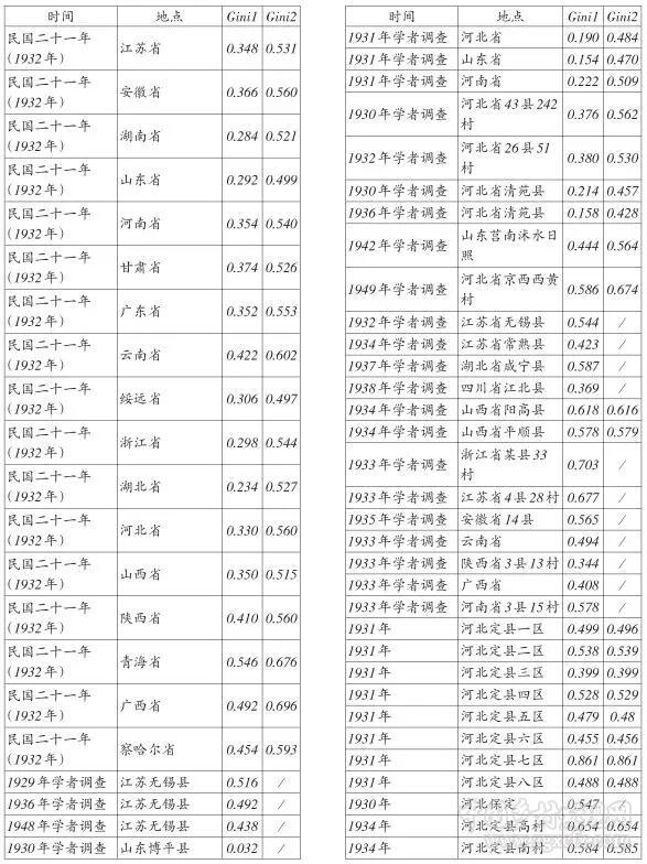 胡英澤:歷史時期地權(quán)分配研究的理論、工具與方法(圖12)