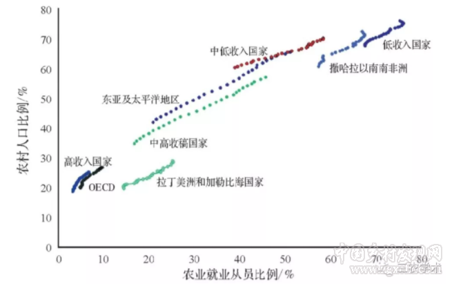 黃季焜等:農(nóng)村發(fā)展的國際經(jīng)驗及其對我國鄉(xiāng)村振興的啟示(圖4)