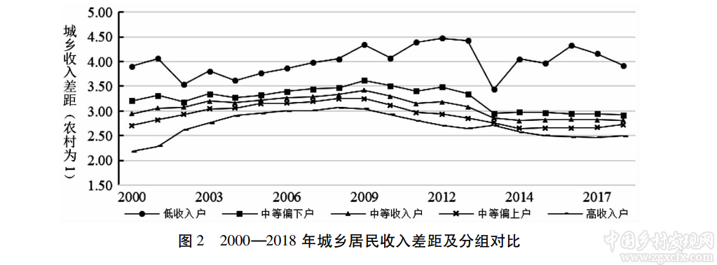 羅必良:相對(duì)貧困治理:性質(zhì)、策略與長效機(jī)制(圖2)