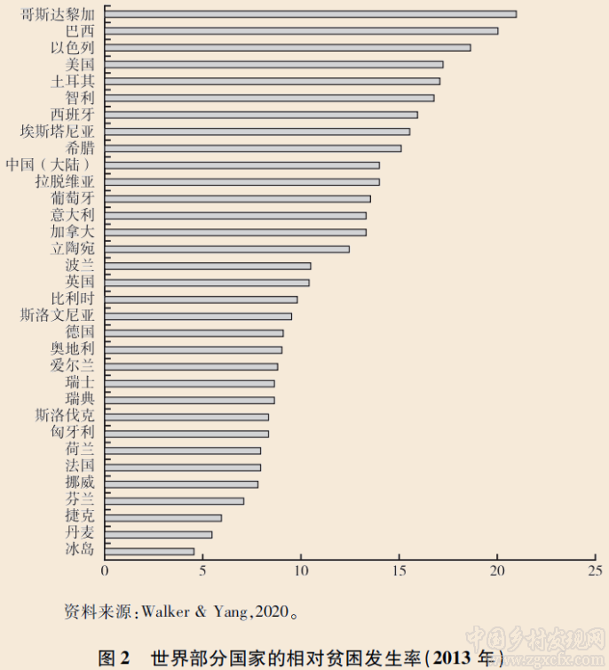 李棉管等:相對(duì)貧困與治理的長(zhǎng)效機(jī)制:從理論到政策(圖3)