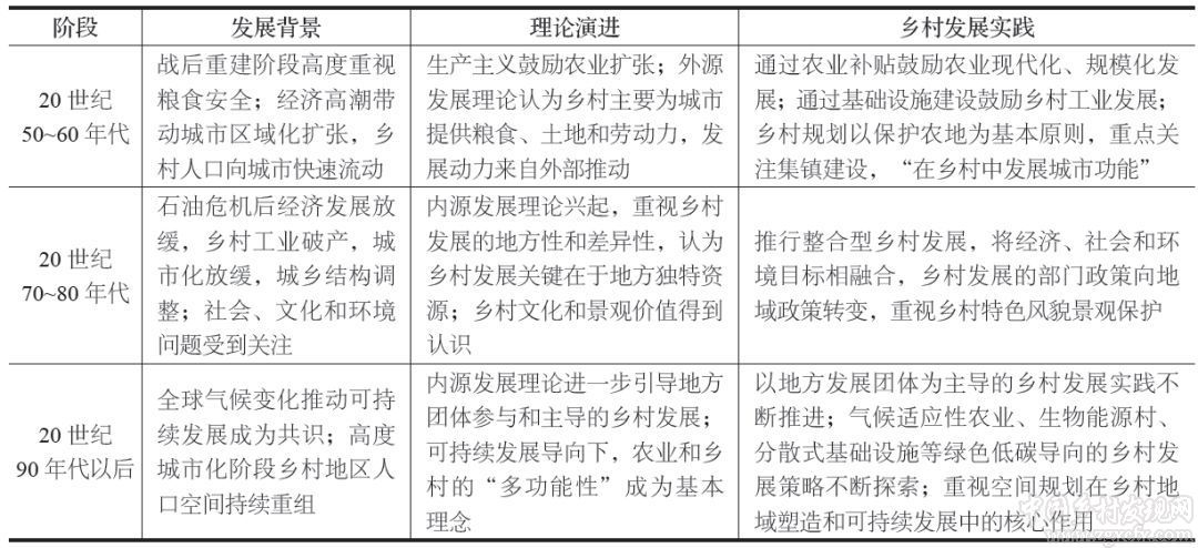 趙文寧:1950—2010:戰(zhàn)后歐洲鄉(xiāng)村發(fā)展理論與規(guī)劃策略回顧 (圖3)