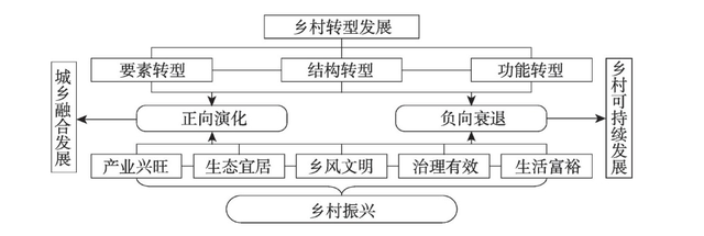 郭遠智等:中國鄉(xiāng)村發(fā)展進程與鄉(xiāng)村振興路徑(圖2)