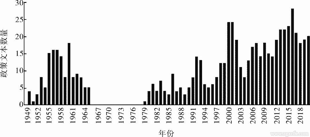 李青等:中國(guó)農(nóng)業(yè)政策變遷的注意力分布及其邏輯闡釋(圖2)