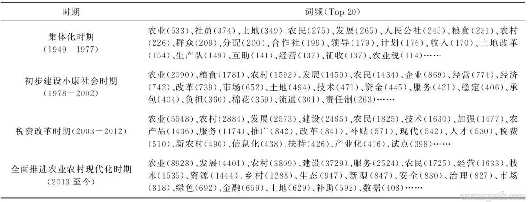 李青等:中國(guó)農(nóng)業(yè)政策變遷的注意力分布及其邏輯闡釋(圖3)